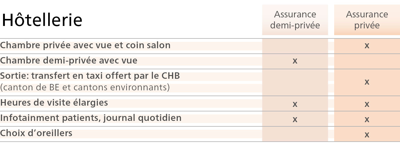 Zusatzversicherte Tabelle Hotellerie Fr